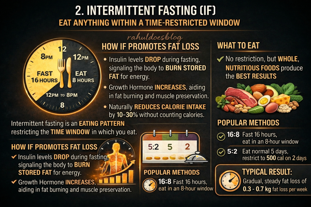 "Intermittent Fasting — Control When, Not What" on a dark background with gold and white text. Explains how fasting lowers insulin, raises growth hormone and triggers autophagy for fat loss. Shows three popular methods — 16:8, 5:2 and OMAD — with a clock graphic. Covers how to follow the 16:8 protocol and expected fat loss of 0.3 to 0.7 kg per week. Pro tip suggests starting with a 12-hour fast and extending gradually. From rahuldoesblog.