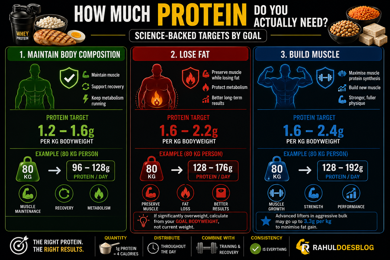 How Much Protein Do You Actually Need?