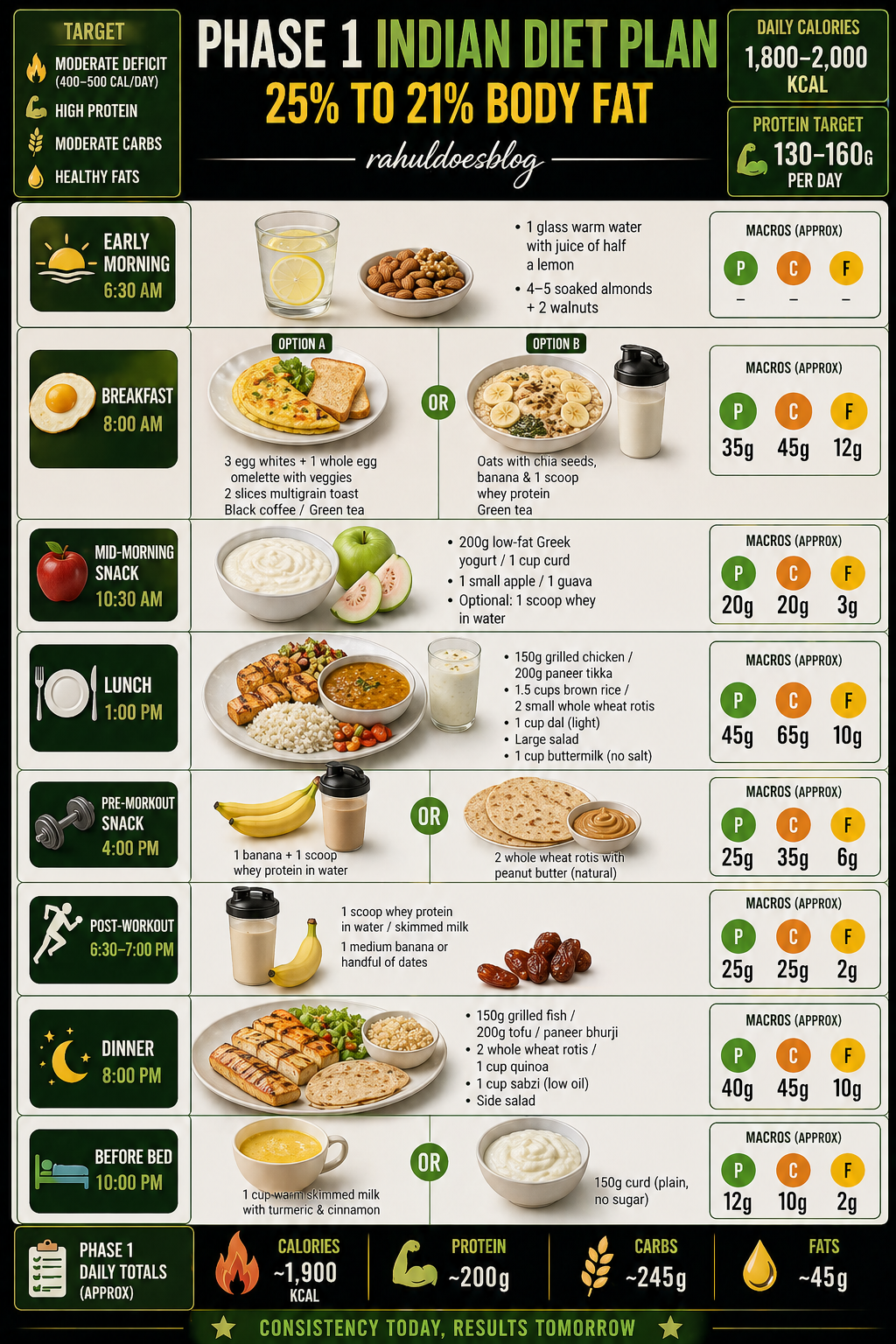"Phase 1 Full Day Meal Plan" — Meal-by-meal timeline infographic