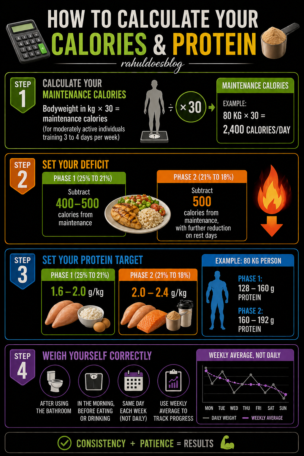 "How to Calculate Your Fat Loss Numbers" — Step-by-step formula card