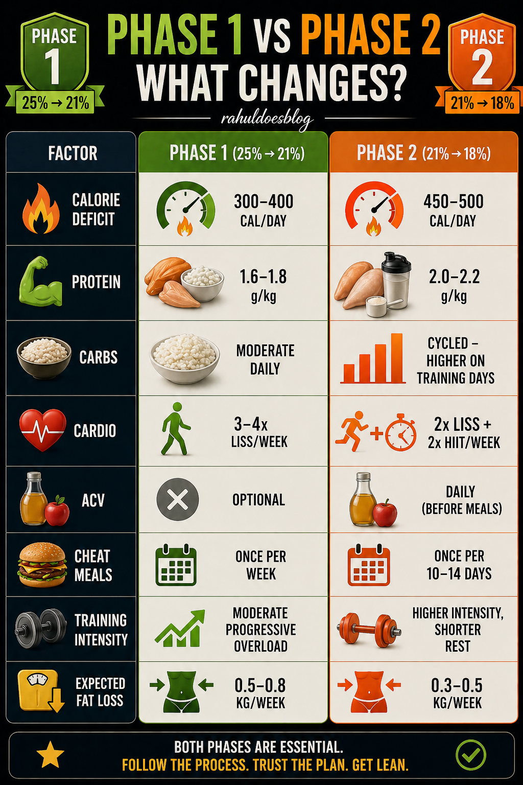 "Phase 1 vs Phase 2 — What Changes?" — Side-by-side comparison table