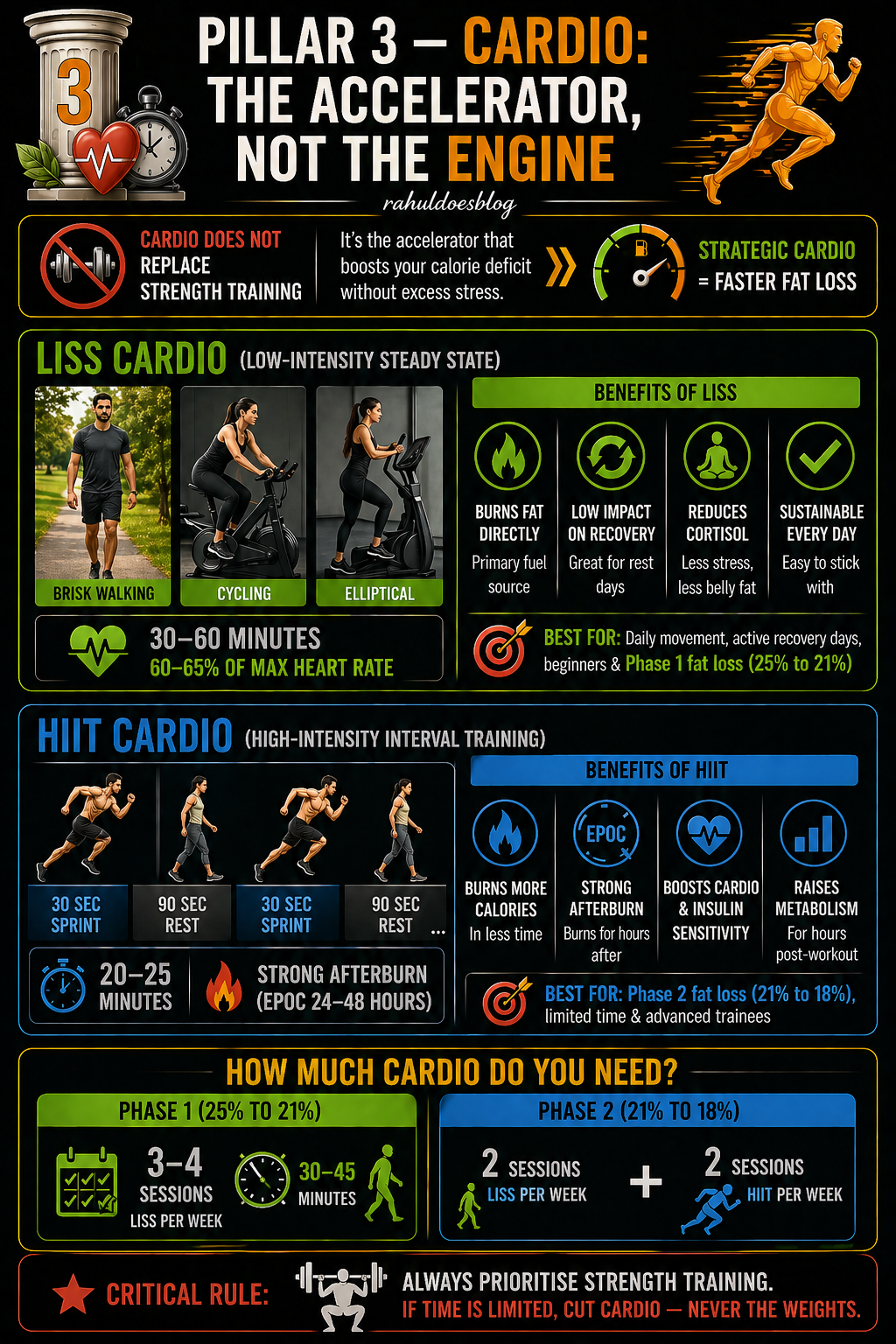 Infographic comparing LISS and HIIT cardio for fat loss in a side-by-side layout on a dark background with gold and white text. LISS or Low Intensity Steady State cardio involves 30 to 60 minutes at 60 to 65 percent maximum heart rate and is recommended 3 to 4 times per week in Phase 1. HIIT or High Intensity Interval Training lasts 20 to 25 minutes with a strong afterburn effect and is recommended 2 times per week in Phase 2 alongside 2 LISS sessions. From rahuldoesblog.