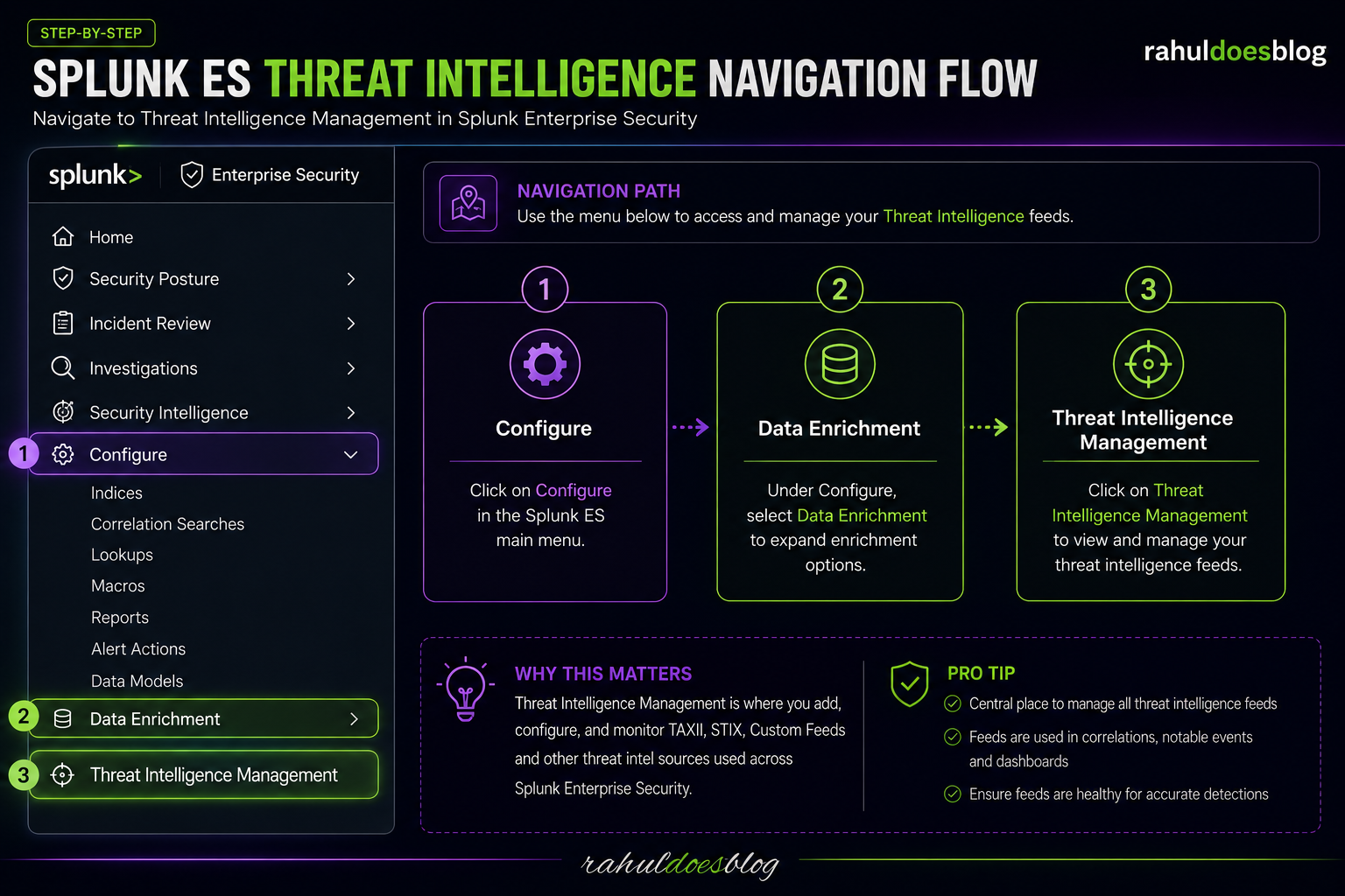 Splunk ES Threat Intelligence Navigation Flow