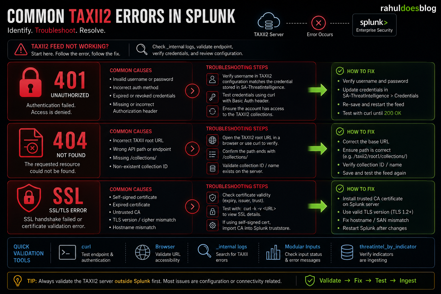 Common TAXII2 Errors in Splunk