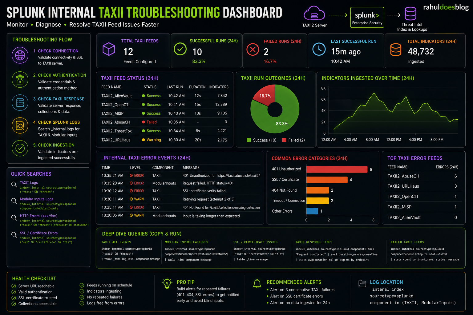 Splunk Internal TAXII Troubleshooting Dashboard