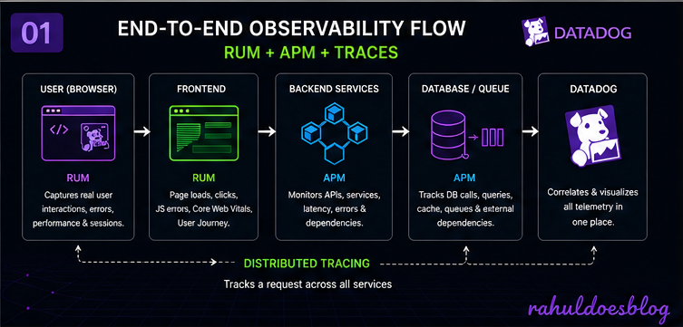 Diagram showing user to database flow using Datadog RUM APM and traces