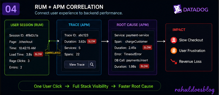 Datadog RUM dashboard showing user sessions rage clicks and performance metrics