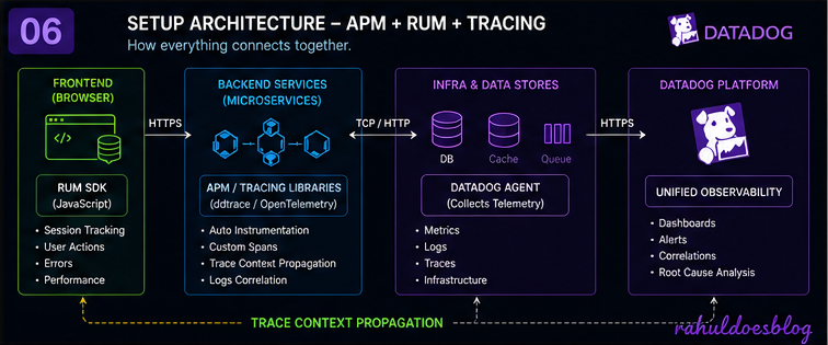 Datadog APM RUM Tracing Architecture Diagram