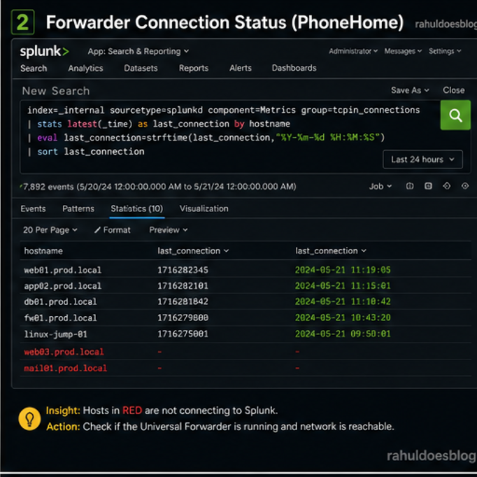 “Forwarder Connection Status” (Splunk stats view showing hostname vs last connection time)