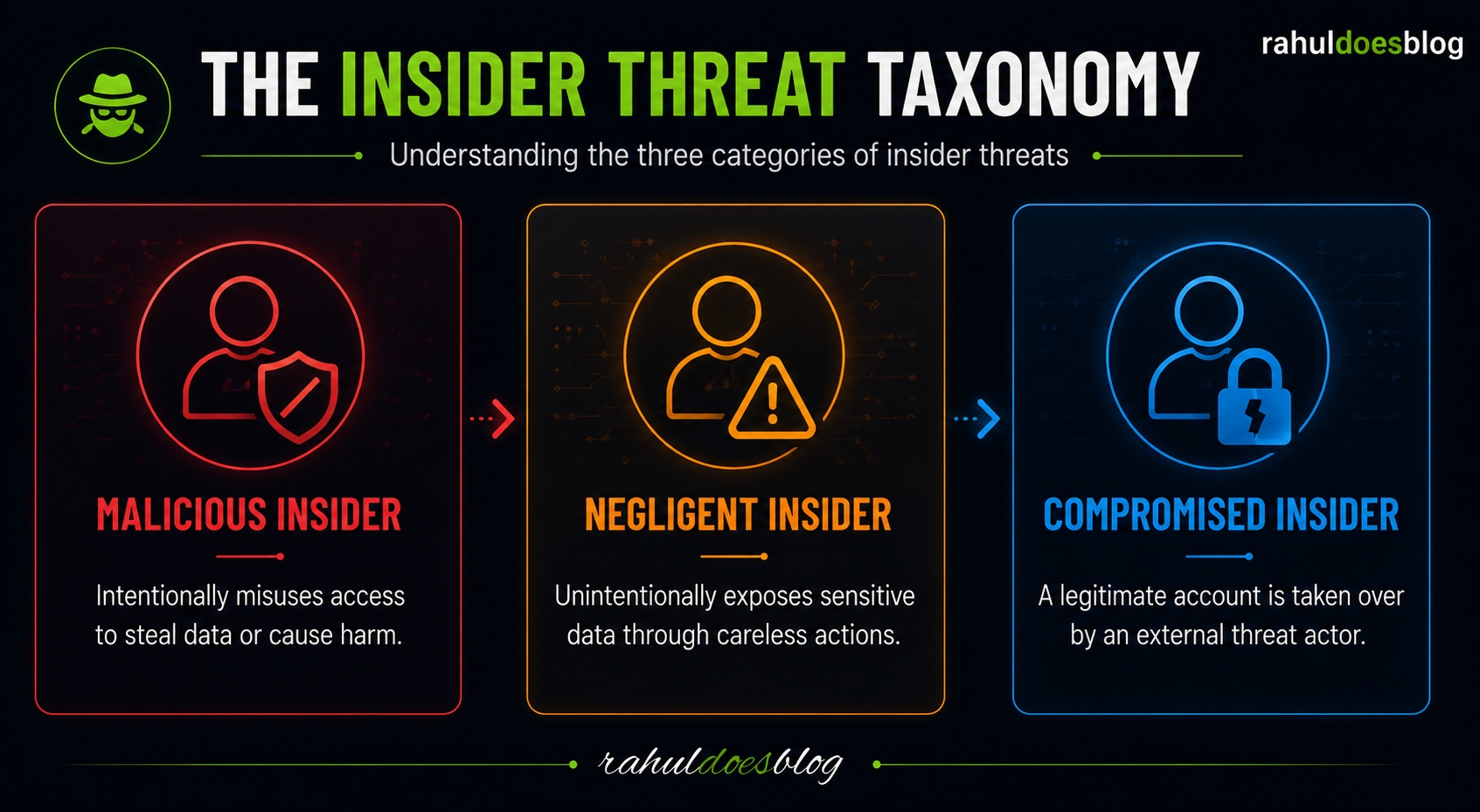 Dark-themed insider threat taxonomy infographic showing malicious insider, negligent insider, and compromised insider categories with cybersecurity icons and Splunk-style design.