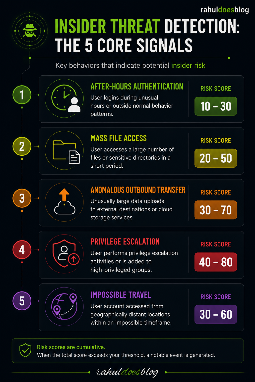 “Splunk-style insider threat detection infographic showing after-hours authentication, mass file access, anomalous outbound transfer, privilege escalation, and impossible travel with risk score indicators.”
