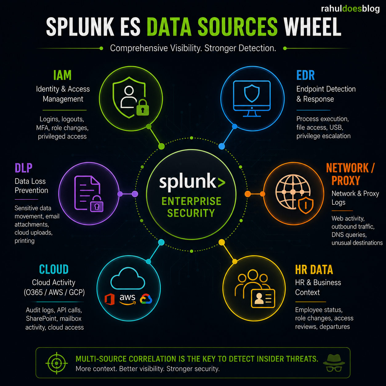 “Splunk Enterprise Security data sources wheel infographic displaying IAM, EDR, DLP, network proxy logs, cloud logs, and HR data integrated for insider threat detection.”
