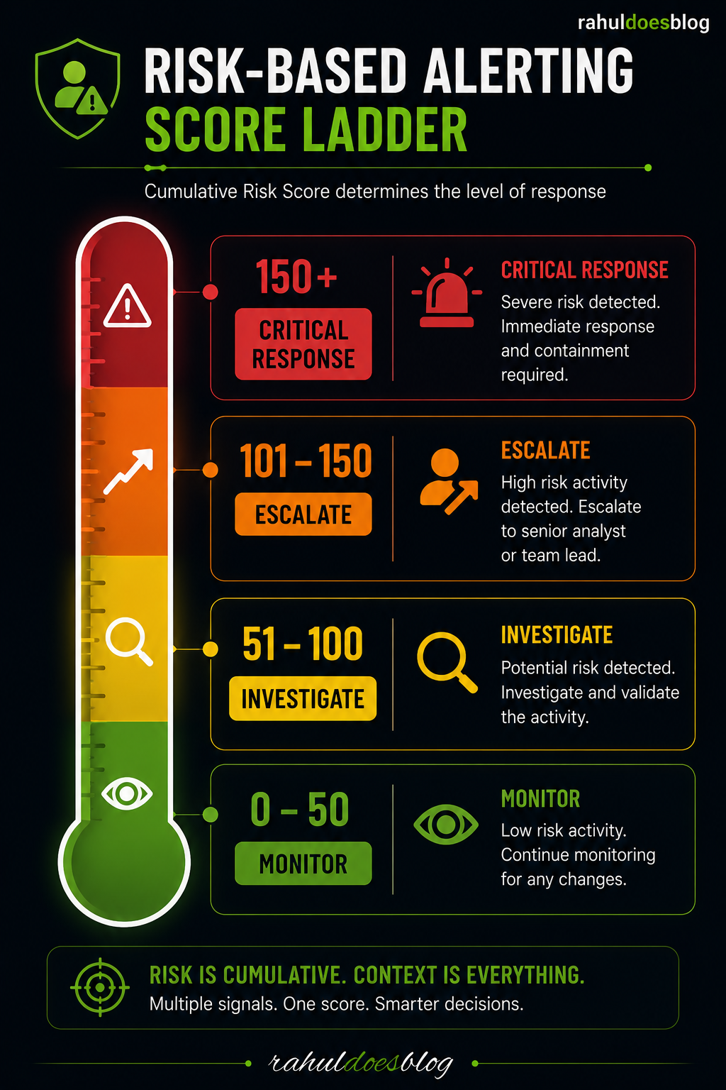 “Risk-based alerting score ladder infographic for Splunk Enterprise Security showing monitor, investigate, escalate, and critical response thresholds using green, yellow, orange, and red risk levels.”