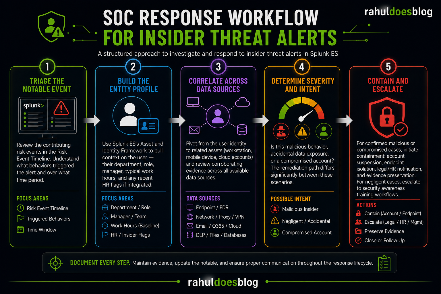 “SOC response workflow infographic for insider threat alerts in Splunk Enterprise Security showing triage, entity timeline review, risk context analysis, escalation, and containment steps.”