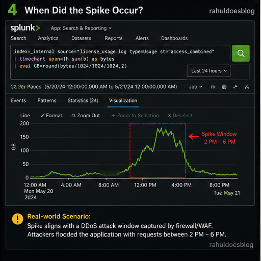 "When Did the Spike Occur?" (Time-series graph showing spike pattern)